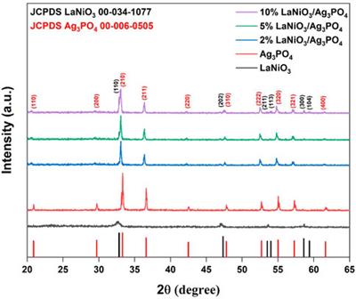 Perovskite LaNiO3/Ag3PO4 heterojunction photocatalyst for the degradation of dyes